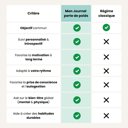 Journal perte de poids